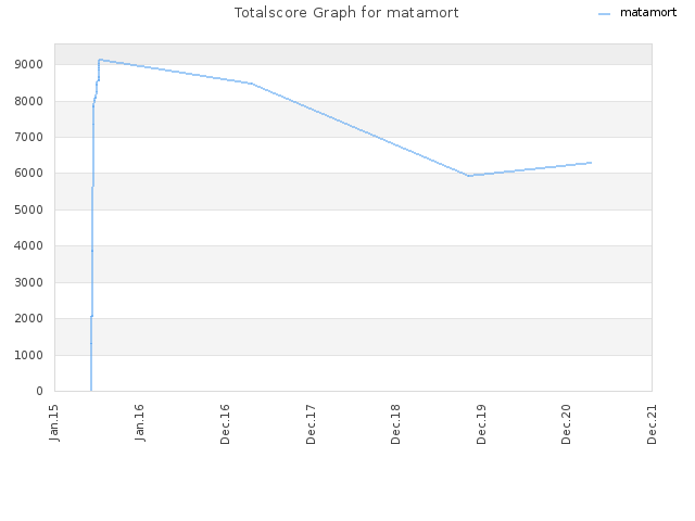 Totalscore Graph for matamort