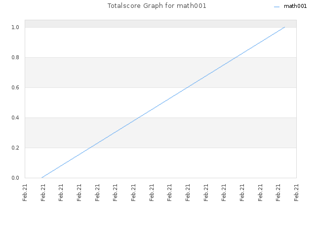 Totalscore Graph for math001