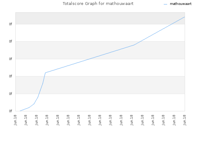 Totalscore Graph for mathouwaart