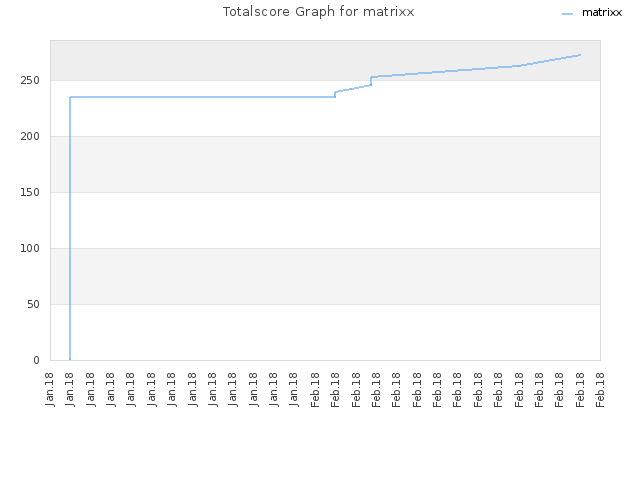 Totalscore Graph for matrixx