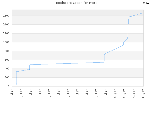 Totalscore Graph for matt