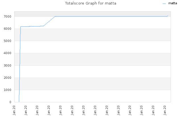Totalscore Graph for matta