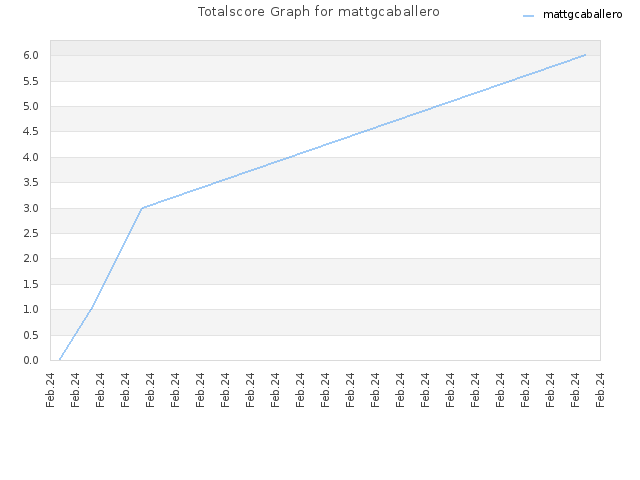 Totalscore Graph for mattgcaballero