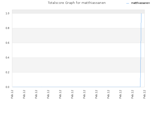 Totalscore Graph for matthiassanen