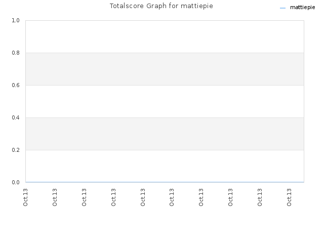 Totalscore Graph for mattiepie