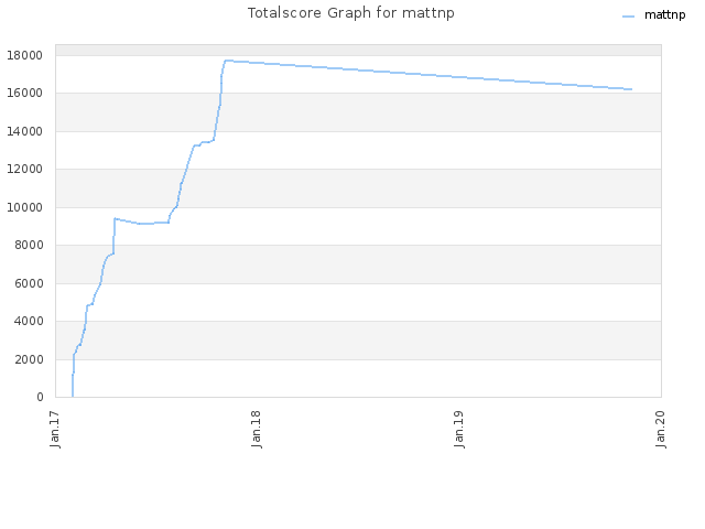 Totalscore Graph for mattnp