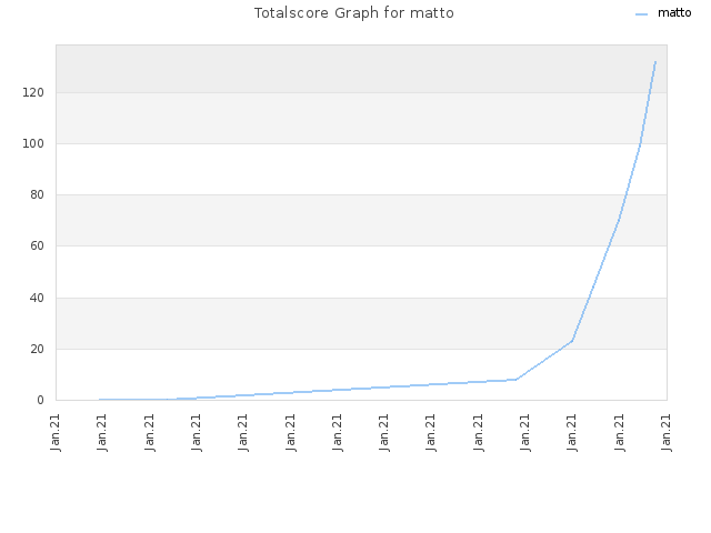 Totalscore Graph for matto