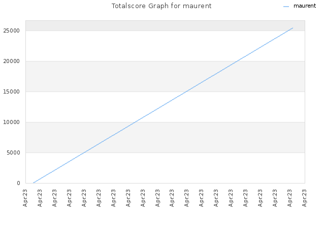 Totalscore Graph for maurent