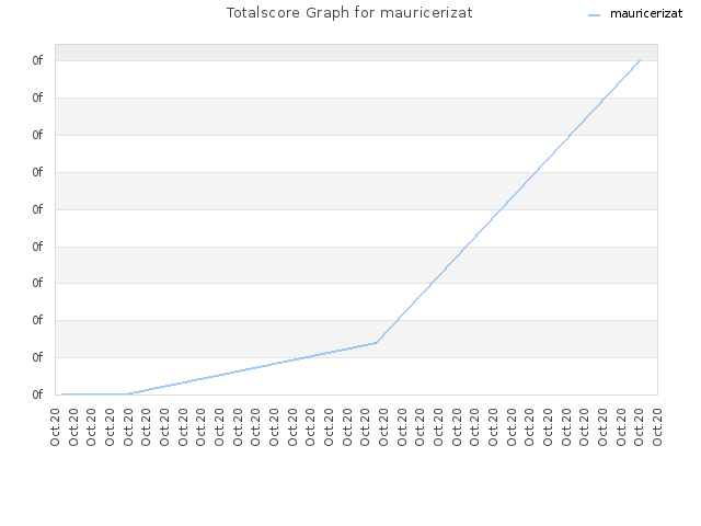 Totalscore Graph for mauricerizat