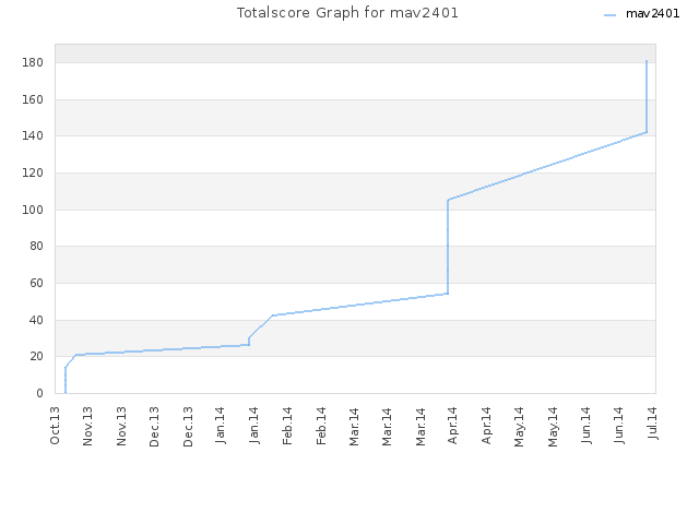 Totalscore Graph for mav2401