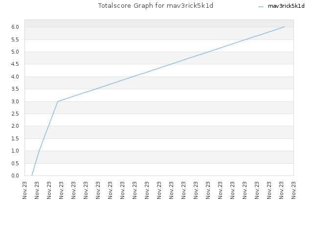 Totalscore Graph for mav3rick5k1d