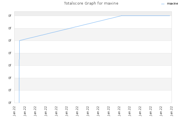 Totalscore Graph for maxine