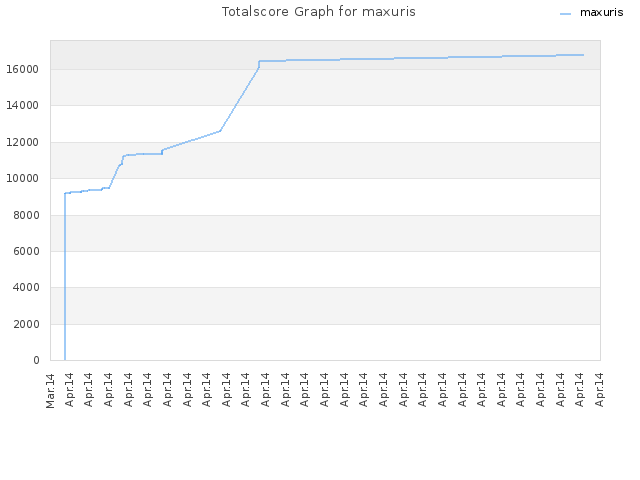 Totalscore Graph for maxuris