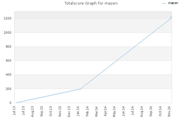 Totalscore Graph for mazen