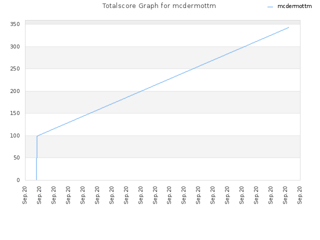Totalscore Graph for mcdermottm
