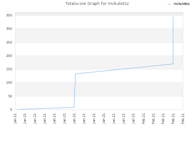 Totalscore Graph for mckuletzz