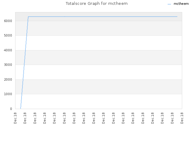 Totalscore Graph for mctheem