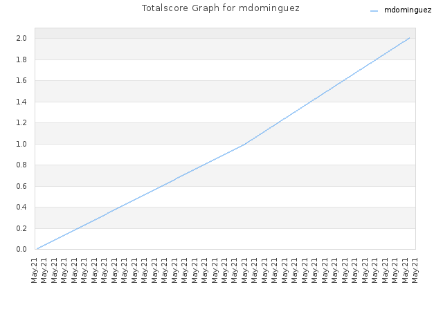 Totalscore Graph for mdominguez