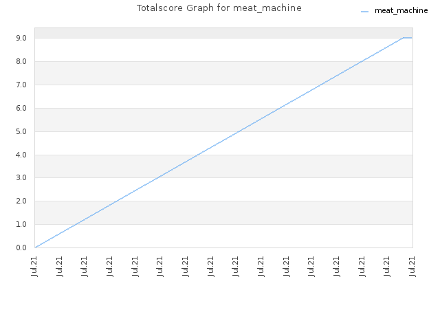 Totalscore Graph for meat_machine