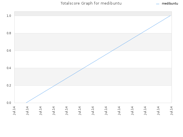 Totalscore Graph for medibuntu