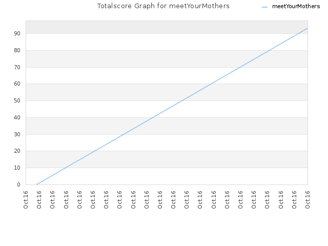 Totalscore Graph for meetYourMothers