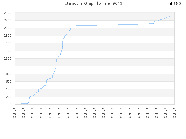 Totalscore Graph for meh9643