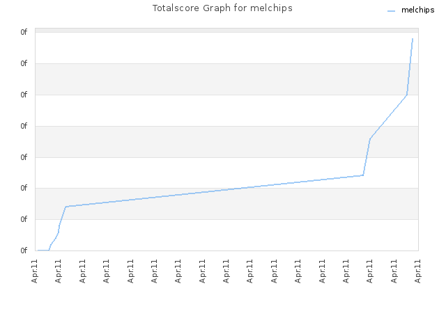 Totalscore Graph for melchips