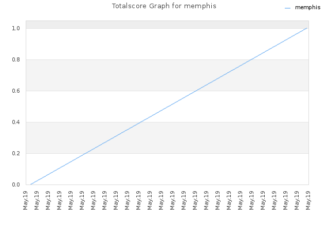 Totalscore Graph for memphis