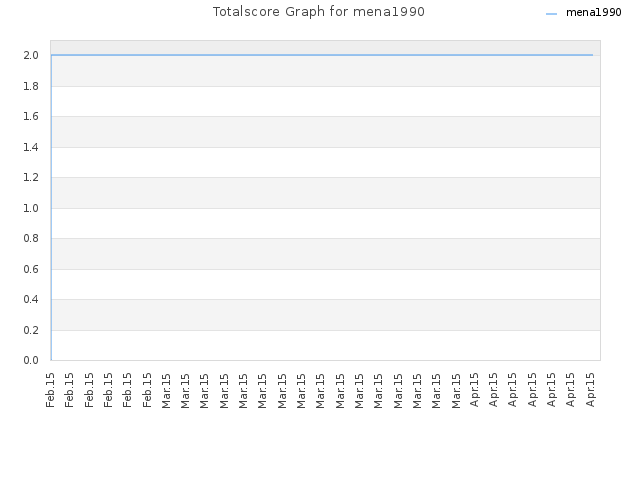 Totalscore Graph for mena1990