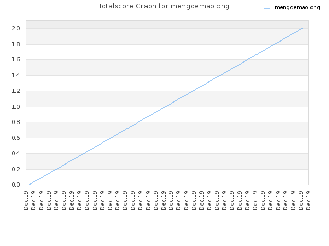 Totalscore Graph for mengdemaolong