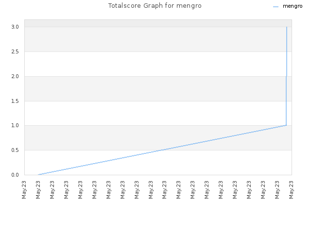 Totalscore Graph for mengro