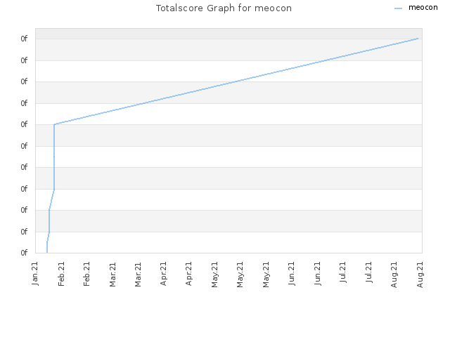 Totalscore Graph for meocon