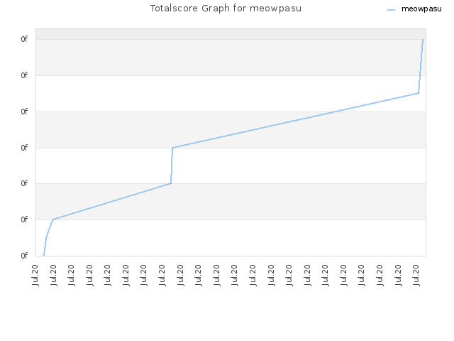 Totalscore Graph for meowpasu