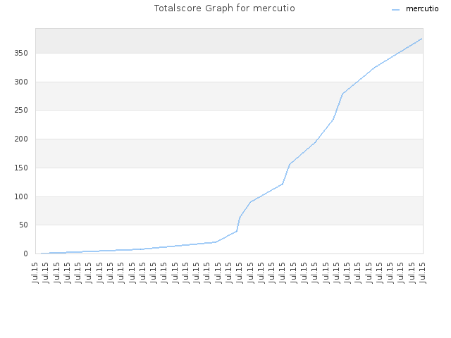 Totalscore Graph for mercutio