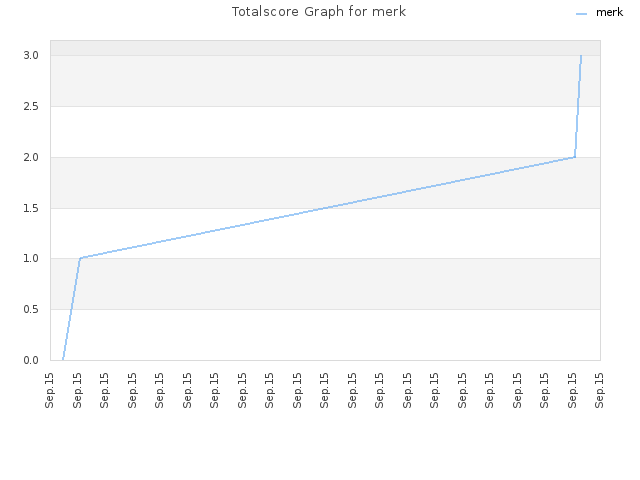 Totalscore Graph for merk