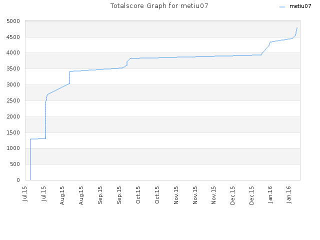 Totalscore Graph for metiu07