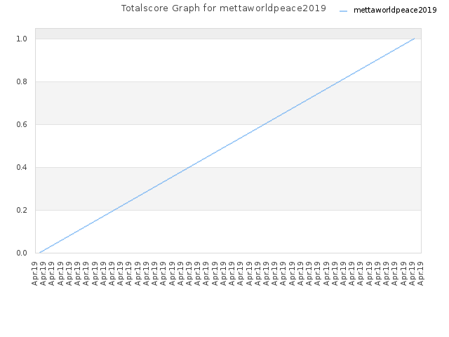 Totalscore Graph for mettaworldpeace2019