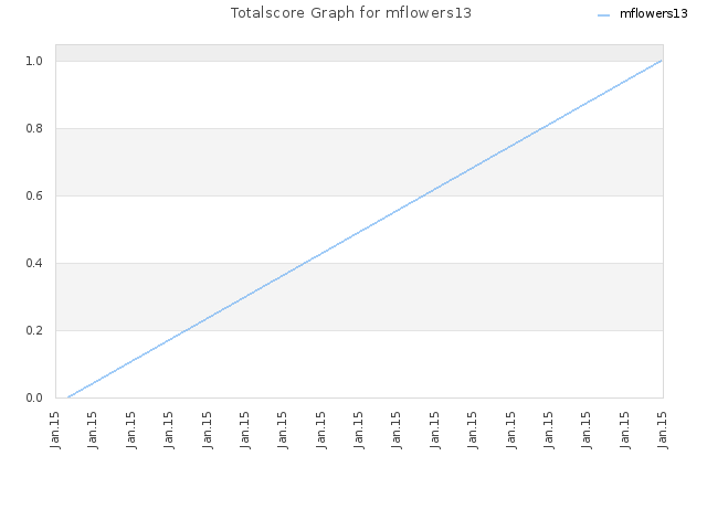 Totalscore Graph for mflowers13
