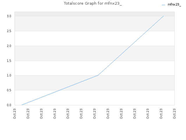 Totalscore Graph for mfnx23_