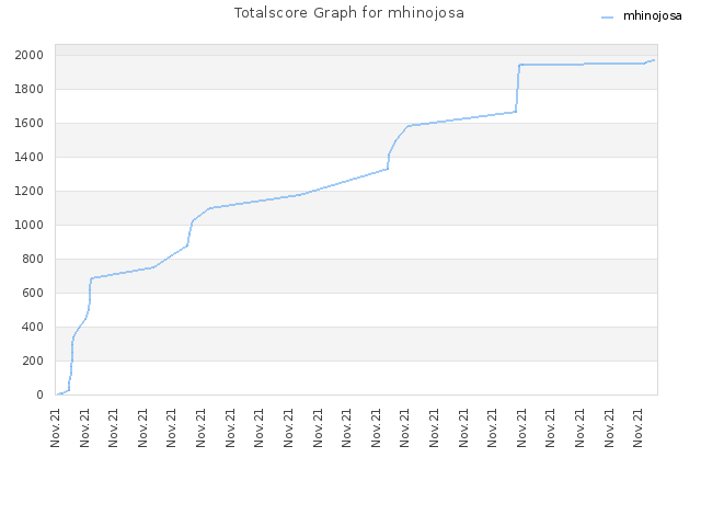 Totalscore Graph for mhinojosa