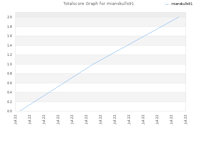 Totalscore Graph for mianskulls91