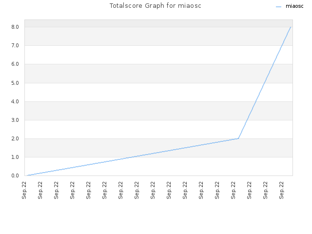 Totalscore Graph for miaosc