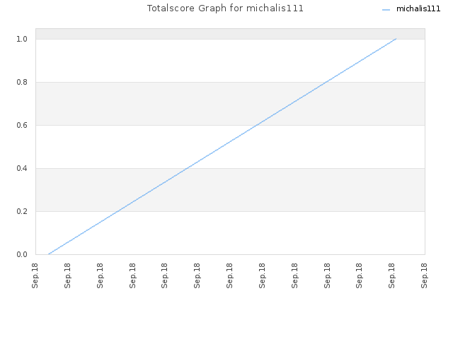 Totalscore Graph for michalis111