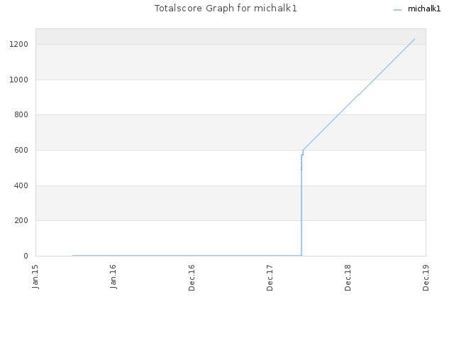 Totalscore Graph for michalk1