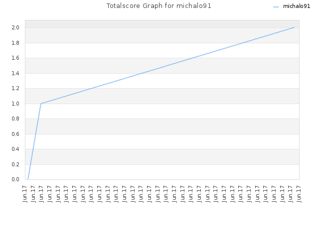 Totalscore Graph for michalo91