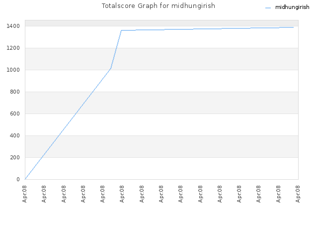 Totalscore Graph for midhungirish