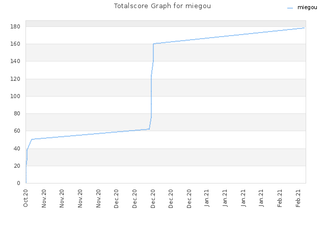 Totalscore Graph for miegou