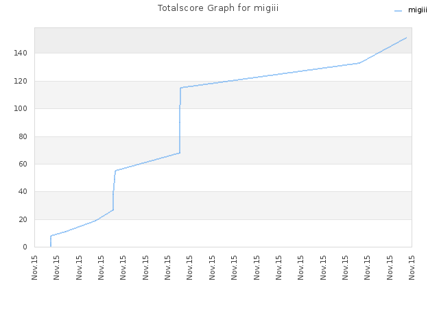 Totalscore Graph for migiii