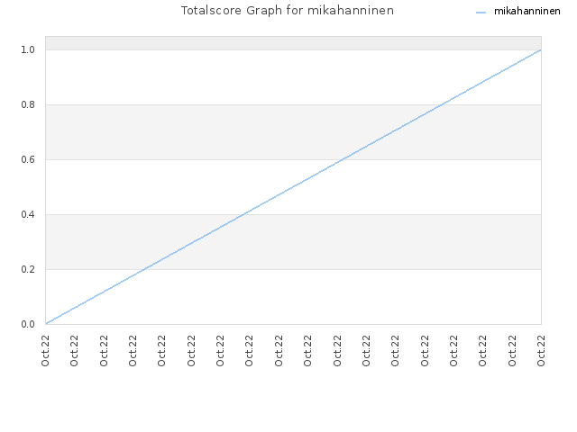 Totalscore Graph for mikahanninen