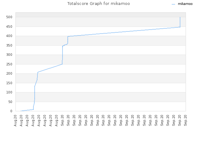 Totalscore Graph for mikamoo